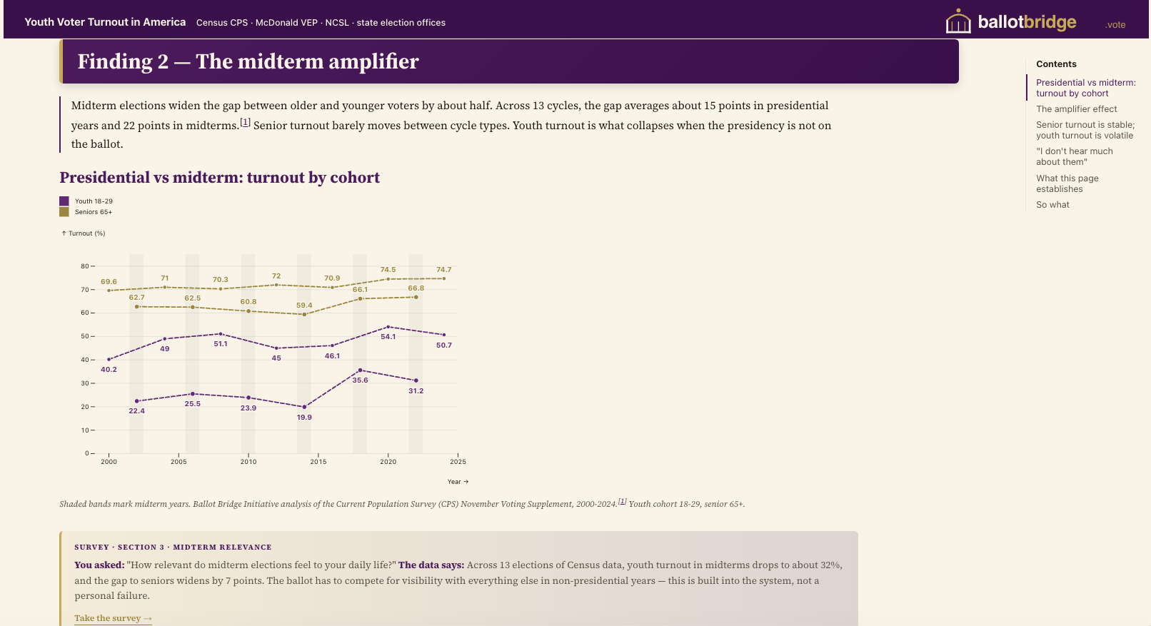 Presidential vs midterm turnout by cohort — youth collapse in midterms