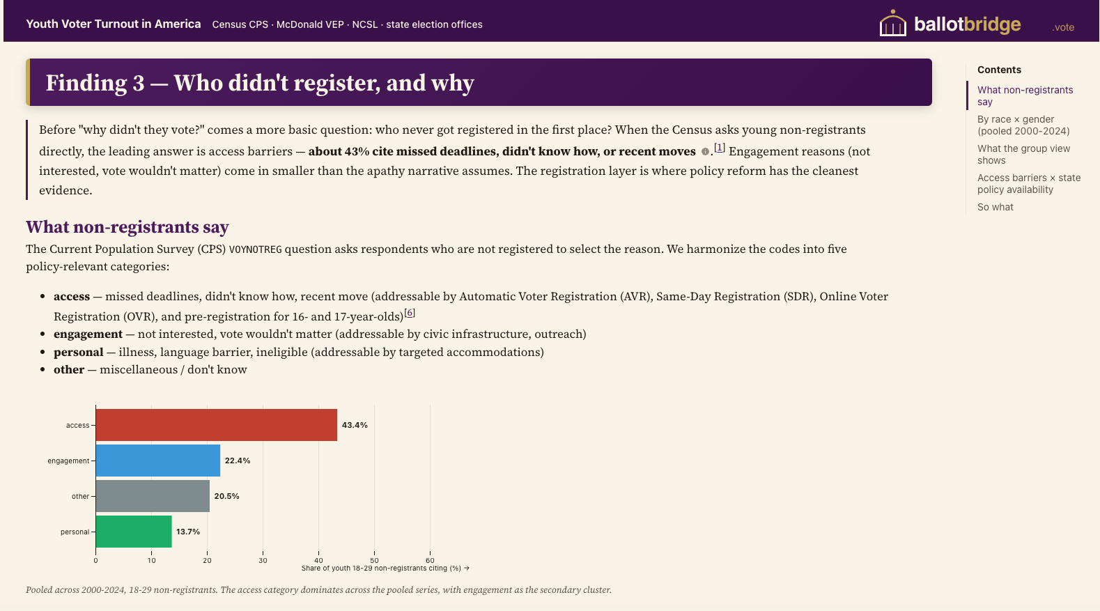 Bar chart: reasons young non-registrants give — access barriers (43%) dwarf engagement (22%), other (~21%), and personal (~14%)