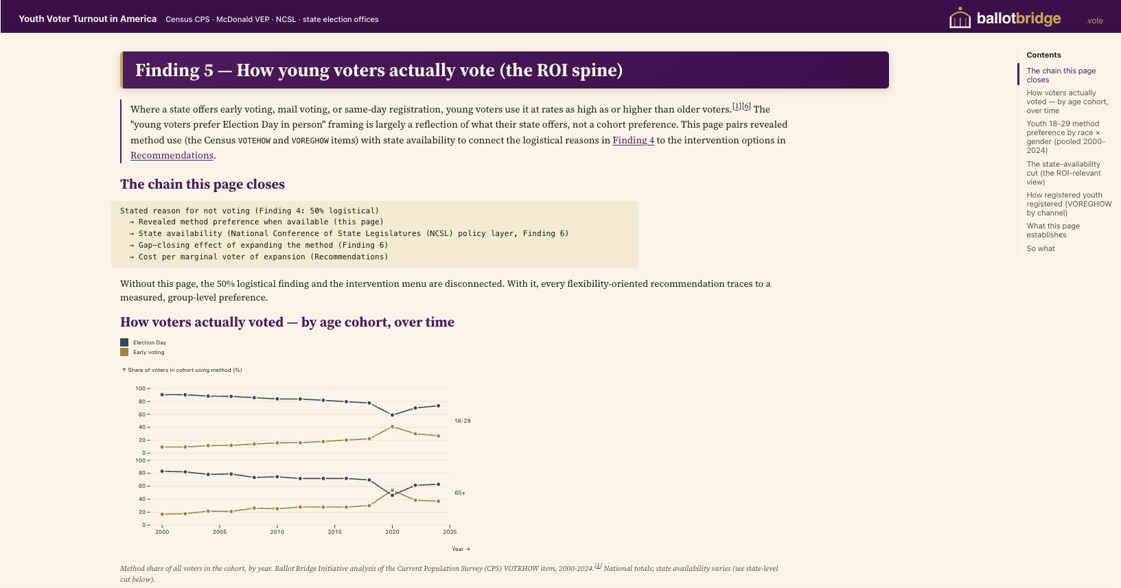 How young voters actually vote by method, over time